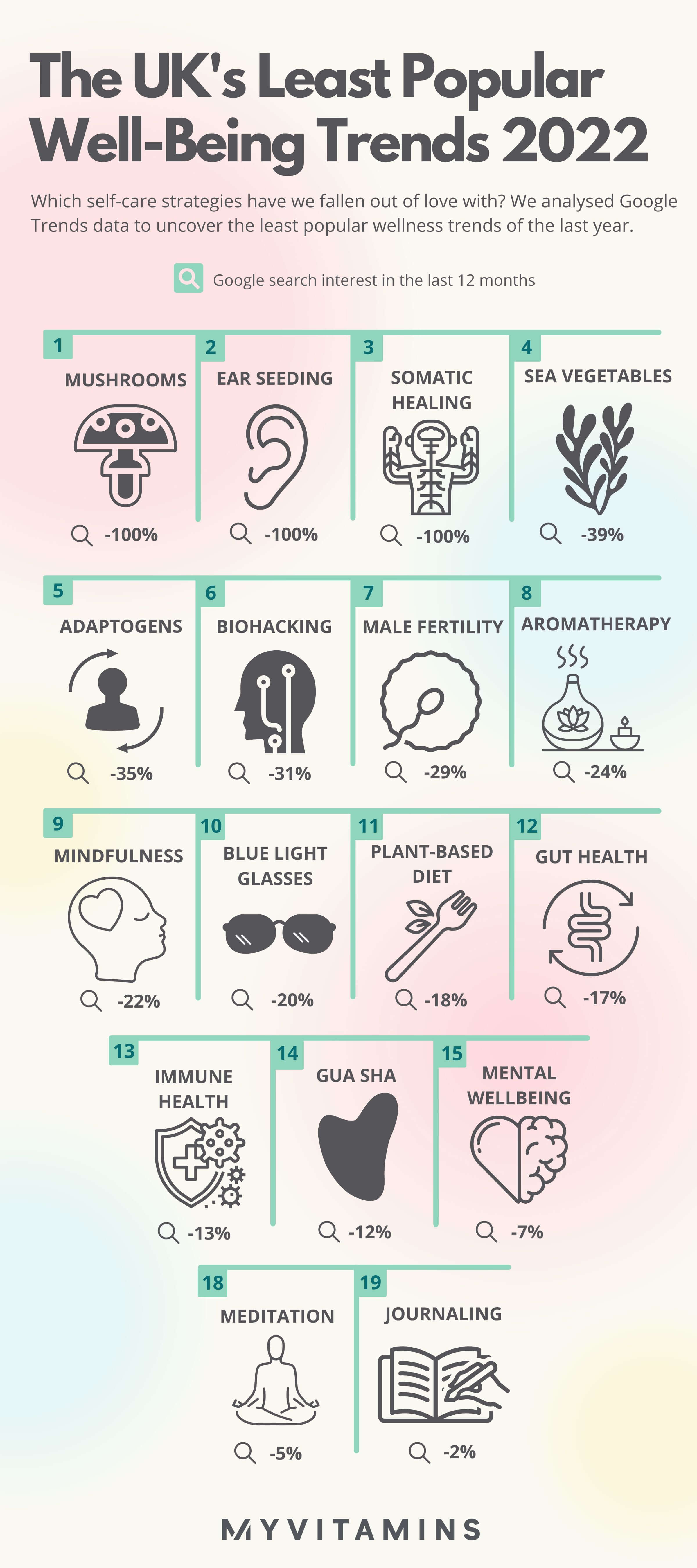 Least popular wellness trends in UK in 2022